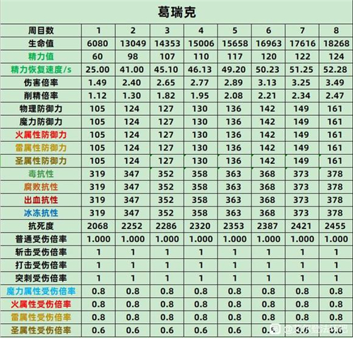 艾尔登法环BOSS属性表 老头环全BOSS各周目抗性数据一览 - 第1张