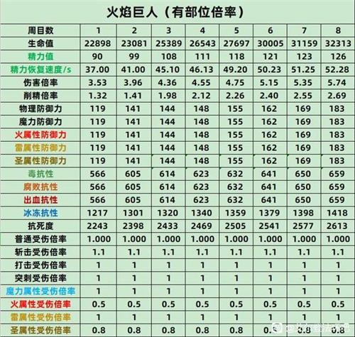 艾尔登法环BOSS属性表 老头环全BOSS各周目抗性数据一览 - 第2张