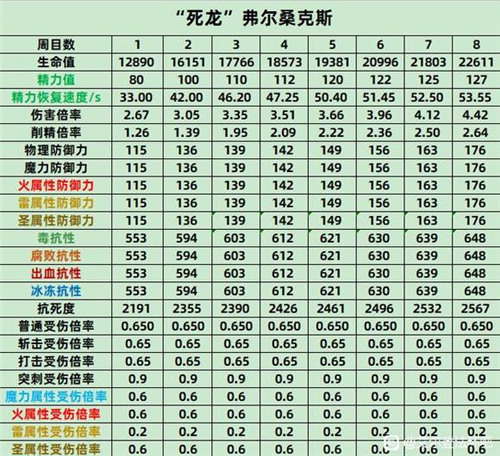 艾尔登法环BOSS属性表 老头环全BOSS各周目抗性数据一览 - 第3张