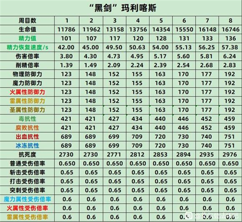 艾尔登法环BOSS属性表 老头环全BOSS各周目抗性数据一览 - 第5张