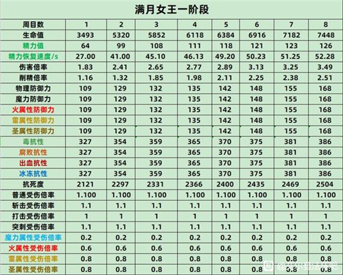 艾尔登法环BOSS属性表 老头环全BOSS各周目抗性数据一览 - 第10张