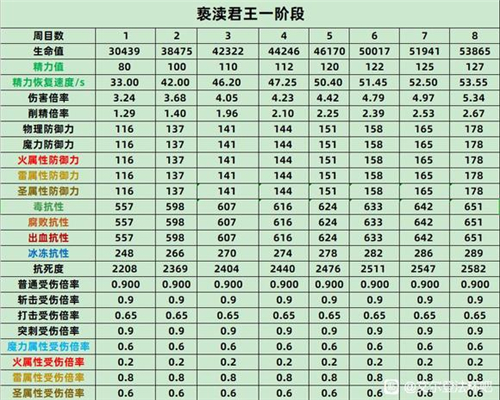 艾尔登法环BOSS属性表 老头环全BOSS各周目抗性数据一览 - 第12张