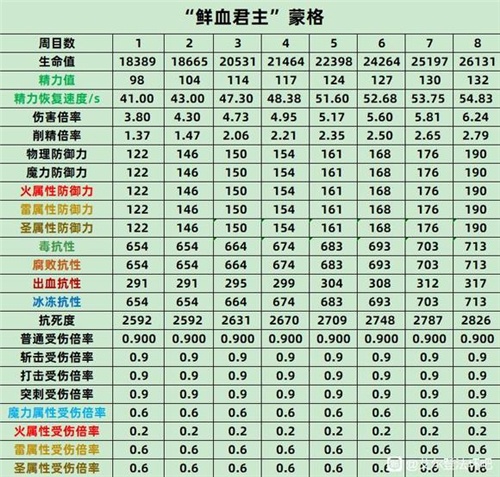 艾尔登法环BOSS属性表 老头环全BOSS各周目抗性数据一览 - 第14张