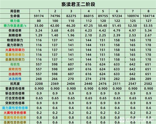 艾尔登法环BOSS属性表 老头环全BOSS各周目抗性数据一览 - 第13张