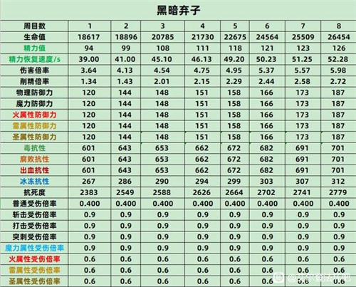 艾尔登法环BOSS属性表 老头环全BOSS各周目抗性数据一览 - 第17张