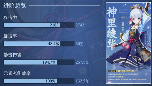 原神神裡綾華畢業屬性面板介紹 多少暴擊率暴擊傷害畢業 - 第1張