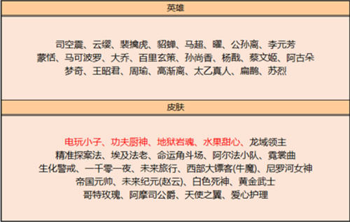 王者荣耀2022碎片商店更新汇总表 皮肤英雄都有什么