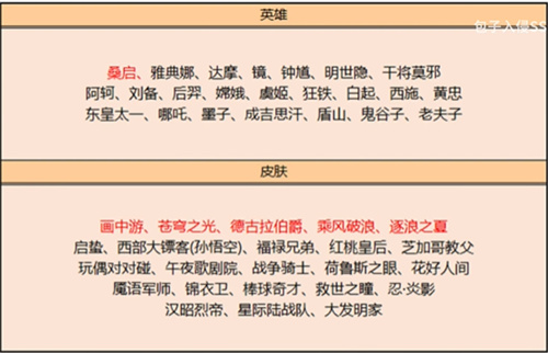 王者荣耀2022碎片商店更新汇总表 皮肤英雄都有什么