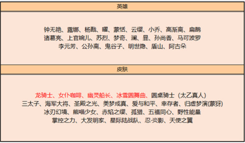 王者荣耀2022碎片商店更新汇总表 皮肤英雄都有什么