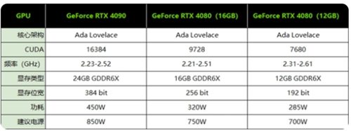 RTX4080需要多大電源 750w電源夠用嗎 - 第1張