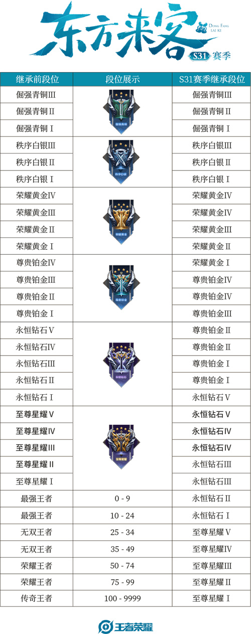 王者荣耀新赛季S31开始时间是多久 赛季更新时间介绍 - 第3张