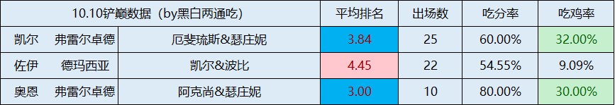 金铲铲之战s9凯尔冰射阵容搭配攻略 - 第2张