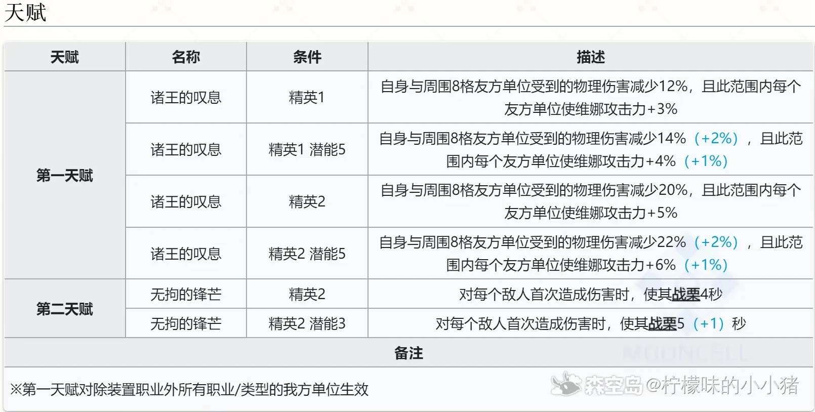 明日方舟维娜维多利亚玩法攻略 - 第3张